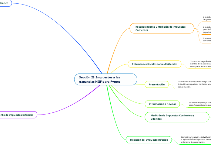 Sección 29: Impuestos a las ganancias NIIF para Pymes