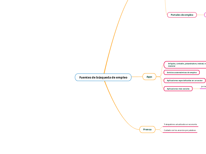 Fuentes de búsqueda de empleo 
