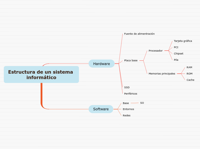 Estructura de un sistema informático