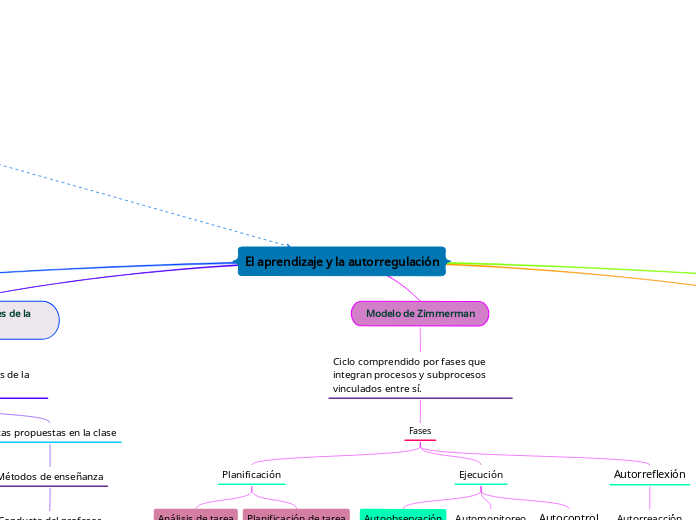 El aprendizaje y la autorregulación
