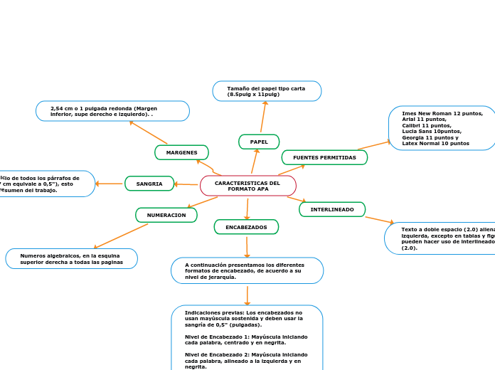 CARACTERISTICAS DEL FORMATO APA