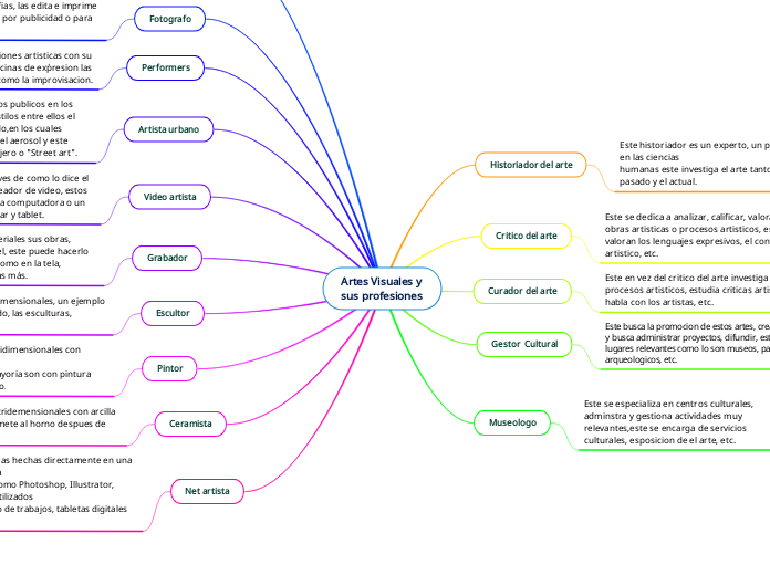 Artes Visuales y 
sus profesiones