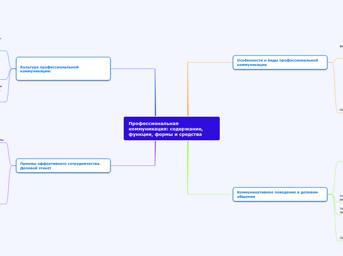Профессиональная коммуникация: содержание, функции, формы и средства
