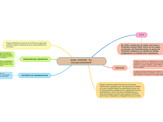KARL POPPER "EL FALSACIONISMO"