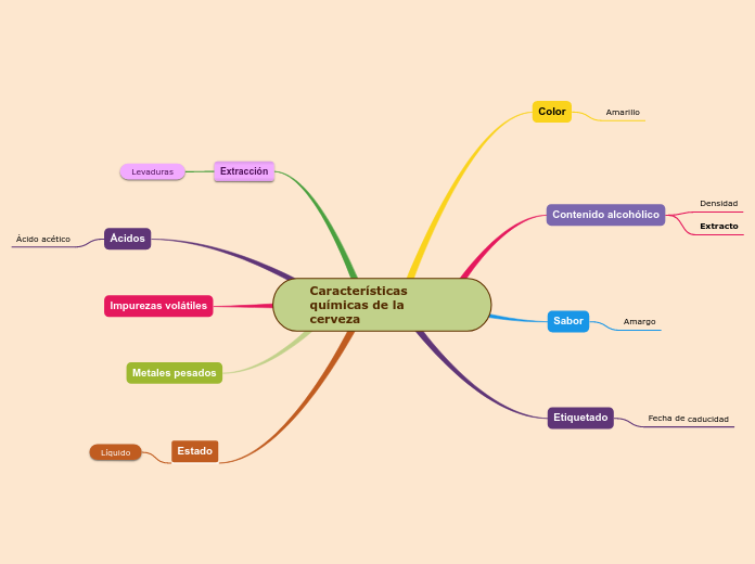Características químicas de la cerveza