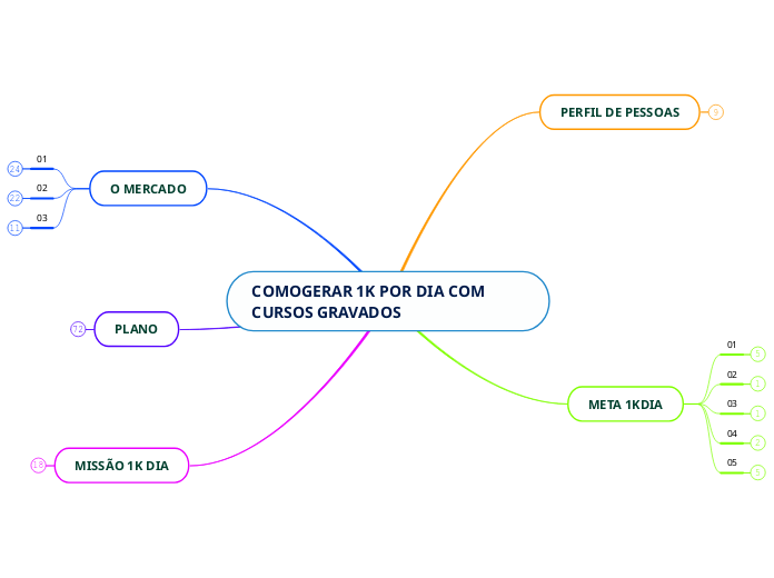 COMOGERAR 1K POR DIA COM CURSOS GRAVADOS