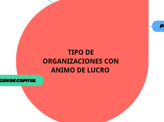 TIPO DE ORGANIZACIONES CON ANIMO DE LUCRO  