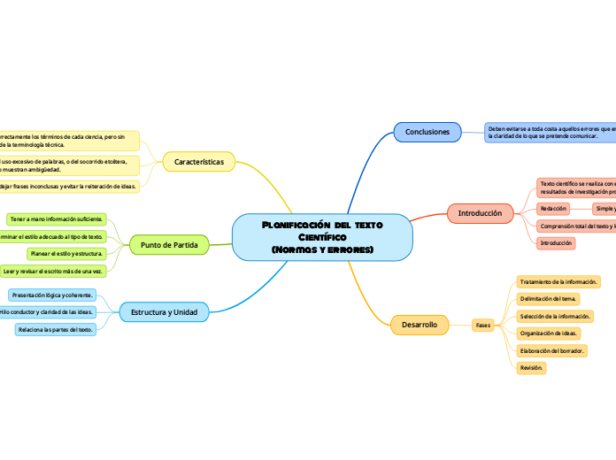 Planificación     del    texto Científico
(Normas   y   errores)
