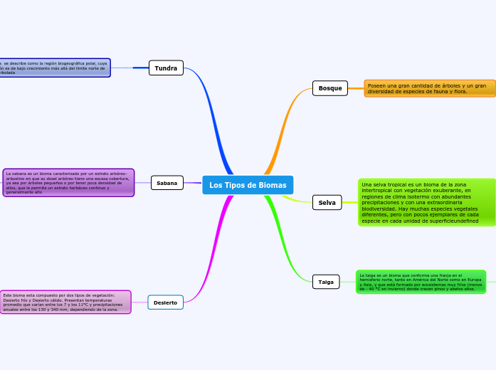 Los Tipos de Biomas