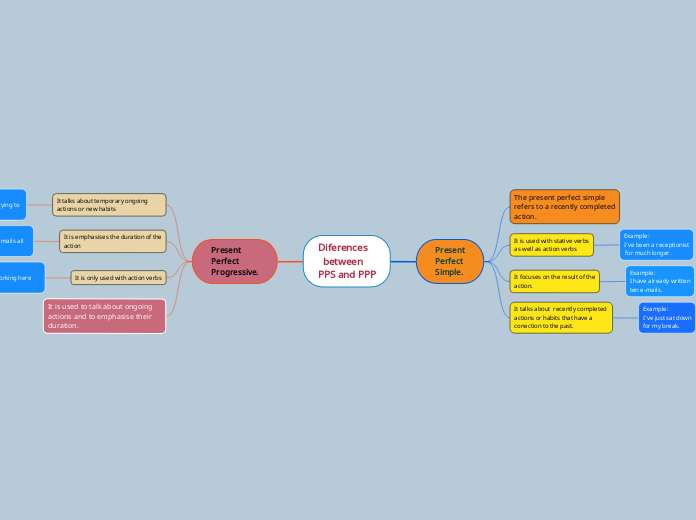 Diferences
  between 
PPS and PPP