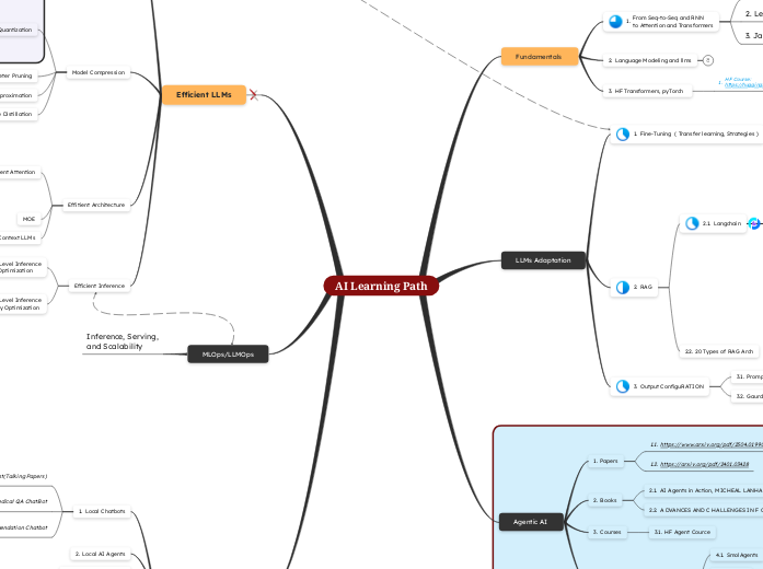AI Learning Path