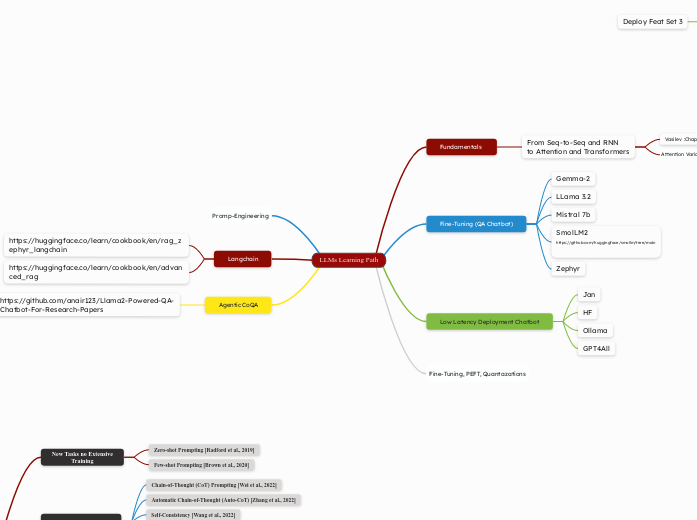 LLMs Learning Path