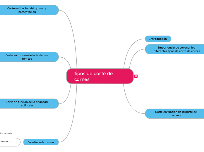 tipos de corte de carnes