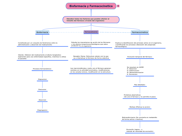 Biofarmacia y Farmacocinetica