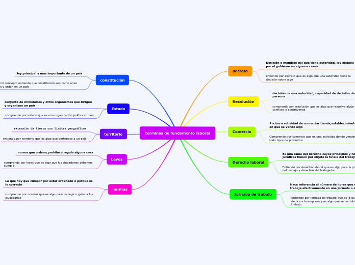 terminos de fundamento laboral