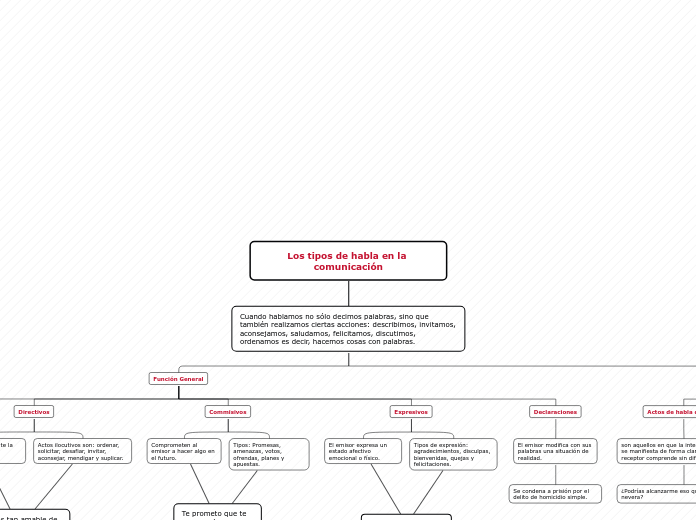 Organigrama arbol