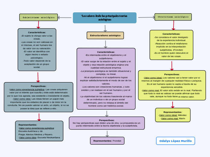 Los valores desde las principales teorías axiológicas