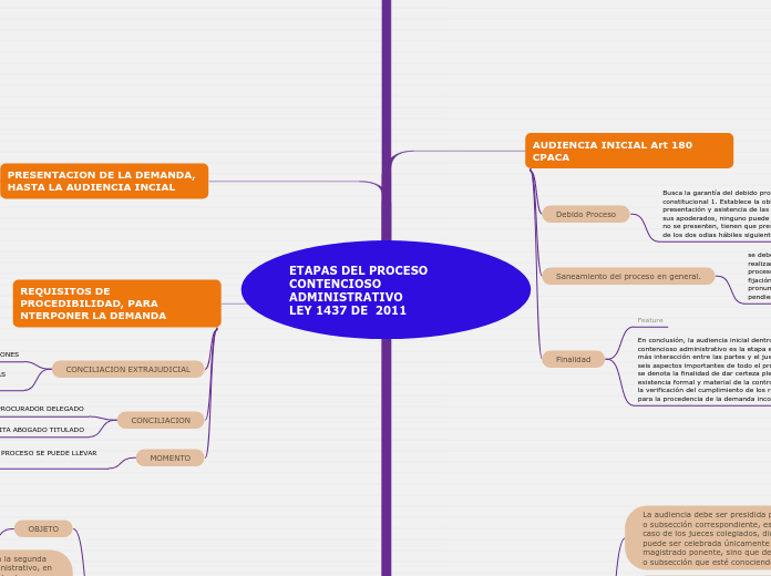 ETAPAS DEL PROCESO CONTENCIOSO ADMINISTRATIVO                LEY 1437 DE  2011