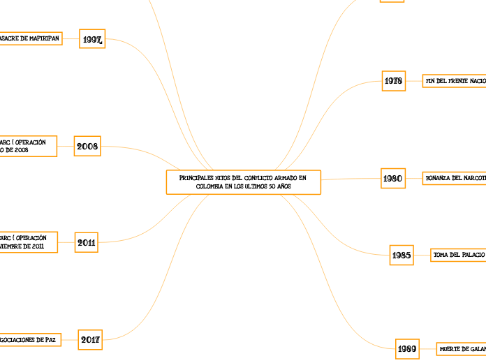 PRINCIPALES HITOS DEL CONFLICTO ARMADO EN COLOMBIA EN LOS ULTIMOS 50 AÑOS