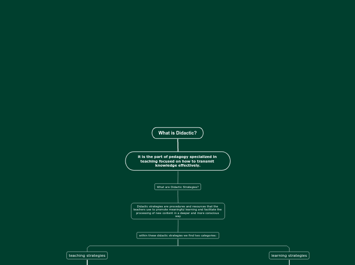 What is Didactic?