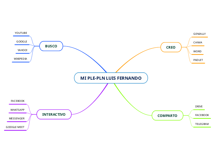 MI PLE-PLN LUIS FERNANDO