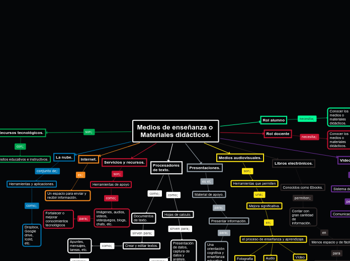 Medios de enseñanza o Materiales didácticos.