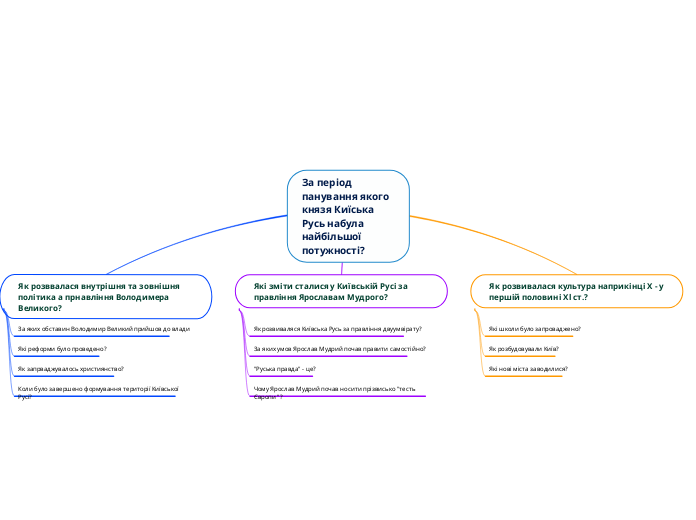 За період панування якого князя Киїська Русь набула найбільшої потужності?