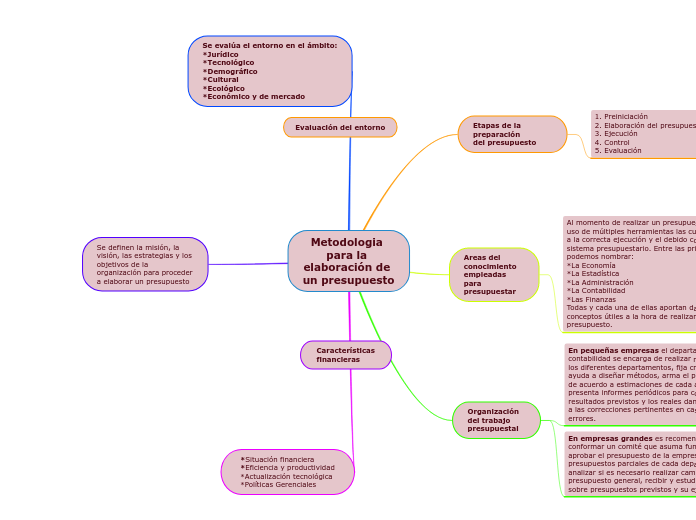 Metodologia para la elaboración de un presupuesto