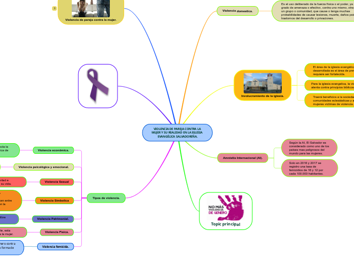 VIOLENCIA DE PAREJA CONTRA LA MUJER Y SU REALIDAD EN LA IGLESIA EVANGÉLICA SALVADOREÑA.
