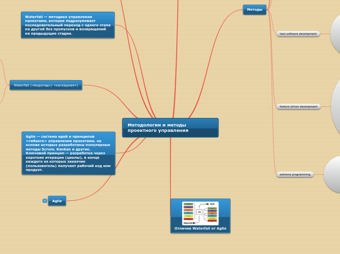 Методологии и методы проектного управления