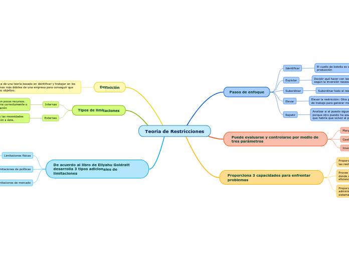 Teoría de Restricciones
