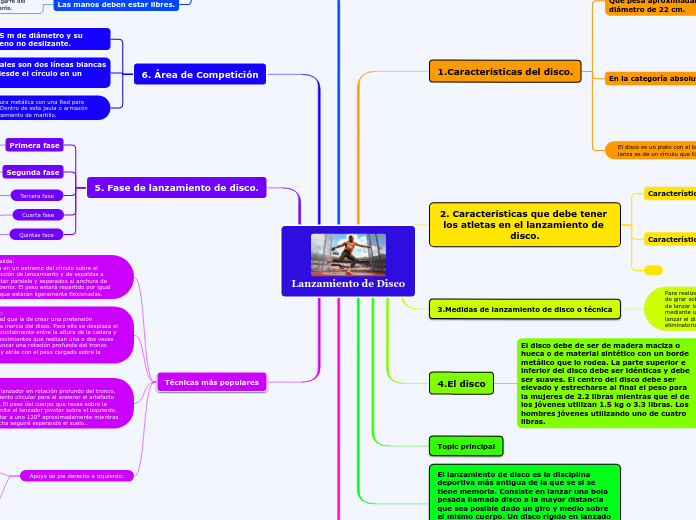 MAPA MENTAL LANZAMIENTO DE DISCO