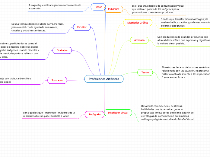 Profesiones Artísticas
