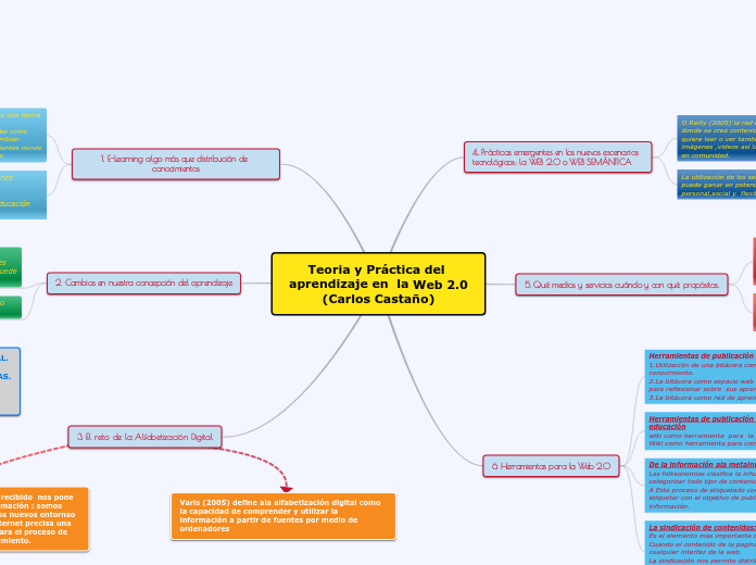 Teoria y Práctica del aprendizaje en  la Web 2.0
(Carlos Castaño)