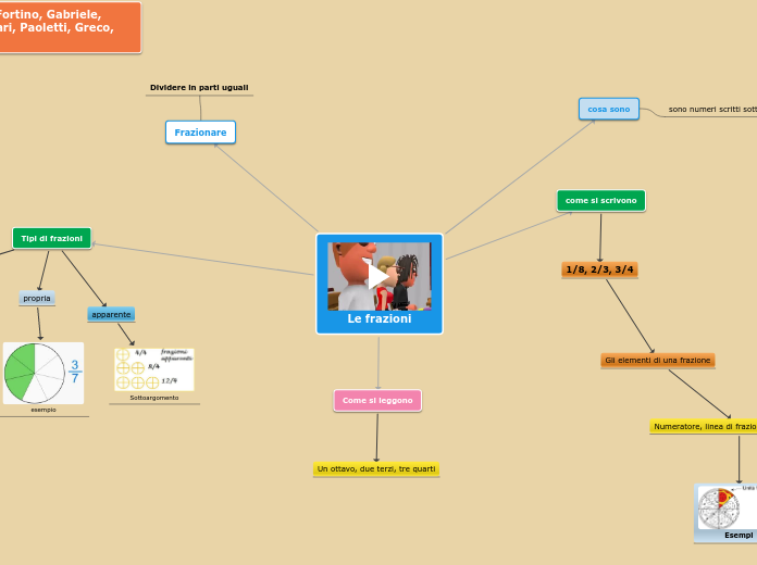 Sample Mind Map