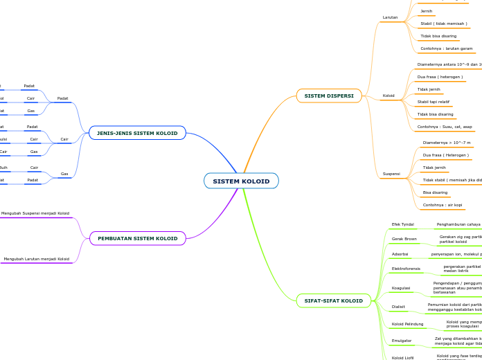 SISTEM KOLOID