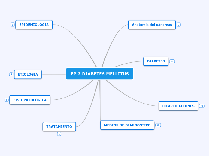 EP 3 DIABETES MELLITUS