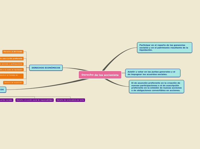 Derecho de los accionista