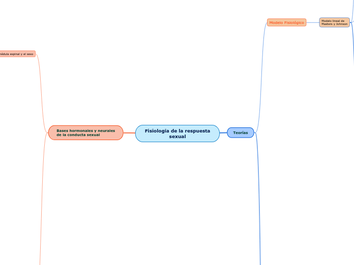 Fisiología de la respuesta
sexual