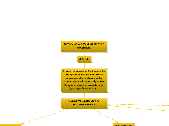 GERENCIA DE LOS RECURSOS FISICOS Y FINANCIEROS  