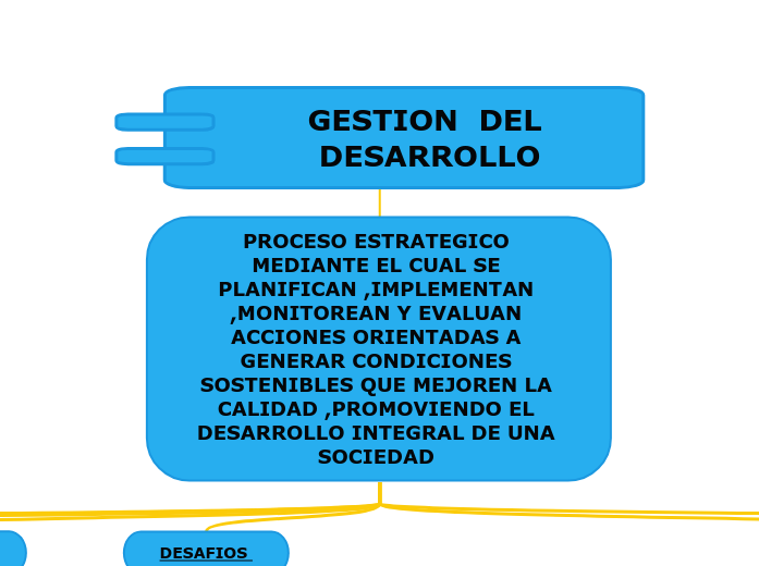 GESTION  DEL DESARROLLO