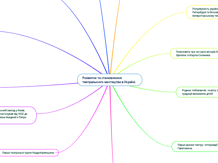 Розвиток та становлення театрального мистецтва в Україні.