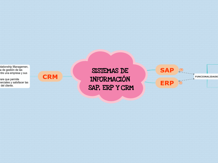 SISTEMAS DE INFORMACIÓN SAP, ERP Y CRM