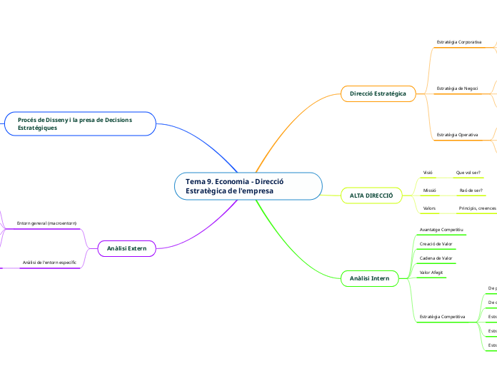 Tema 9. Economia - Direcció Estratègica de l'empresa