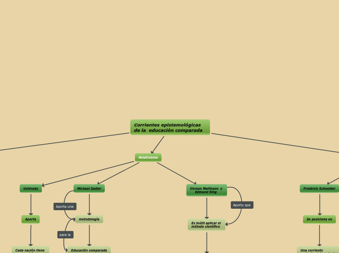 Corrientes epistemológicas de la  educación comparada
