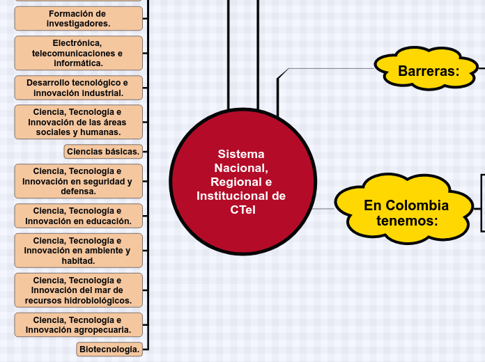 Sistema Nacional, Regional e Institucional de CTeI