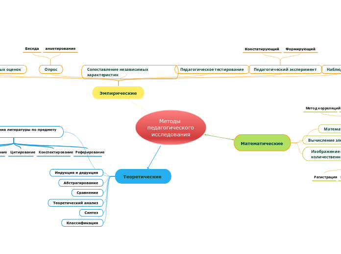 Методы педагогического исследования