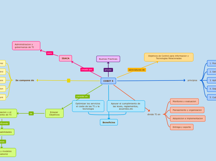 COBIT 5