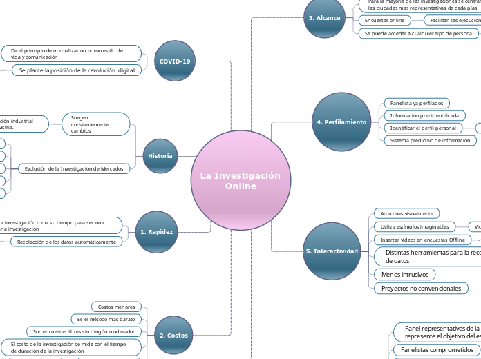 La Investigación Online