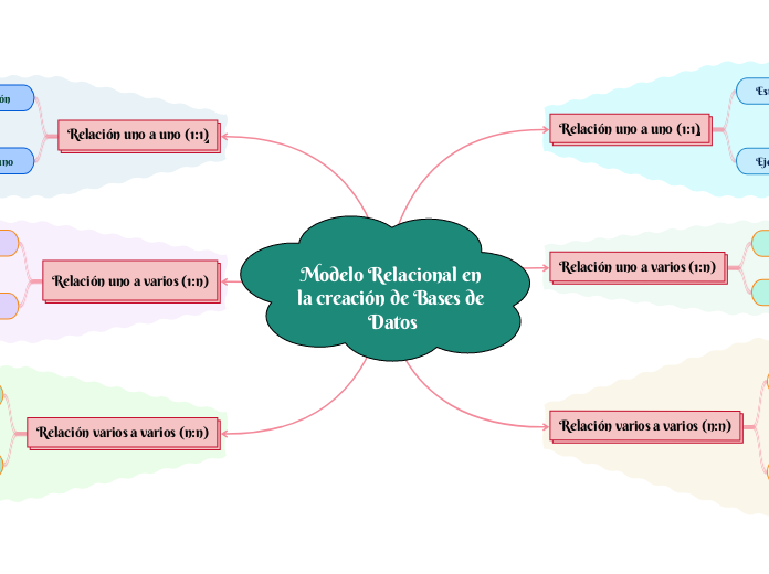 Modelo Relacional en la creación de Bases de Datos